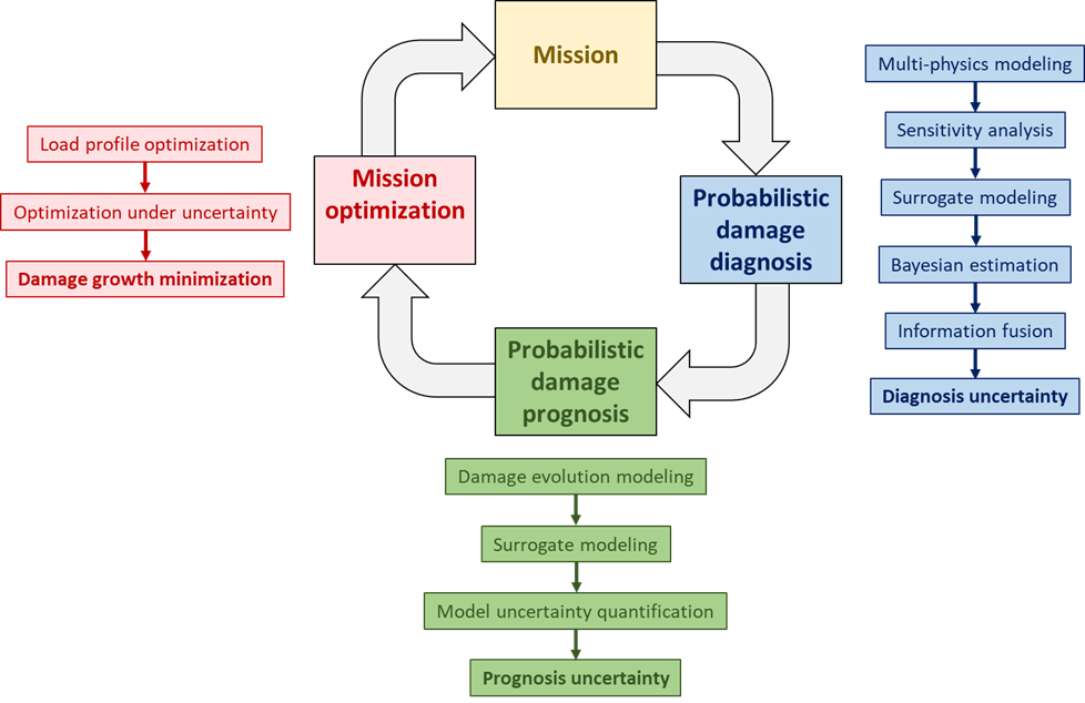 Digital twin approach for damage-tolerant mission planning under uncertainty